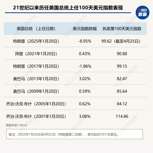 10大配资公司 “特朗普2.0”将满百日！美股集体下挫，美元急跌9%，美国正成为不安全的投资之地